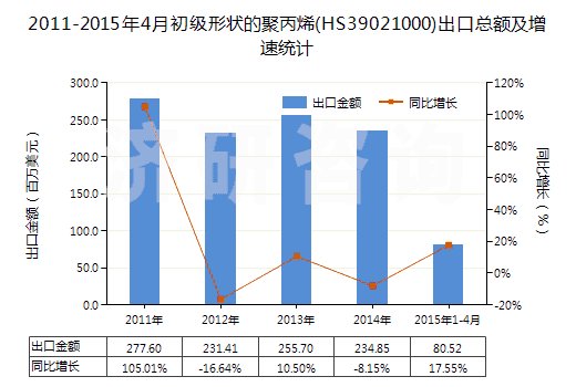 2011-2015年4月初級(jí)形狀的聚丙烯(HS39021000)出口總額及增速統(tǒng)計(jì)